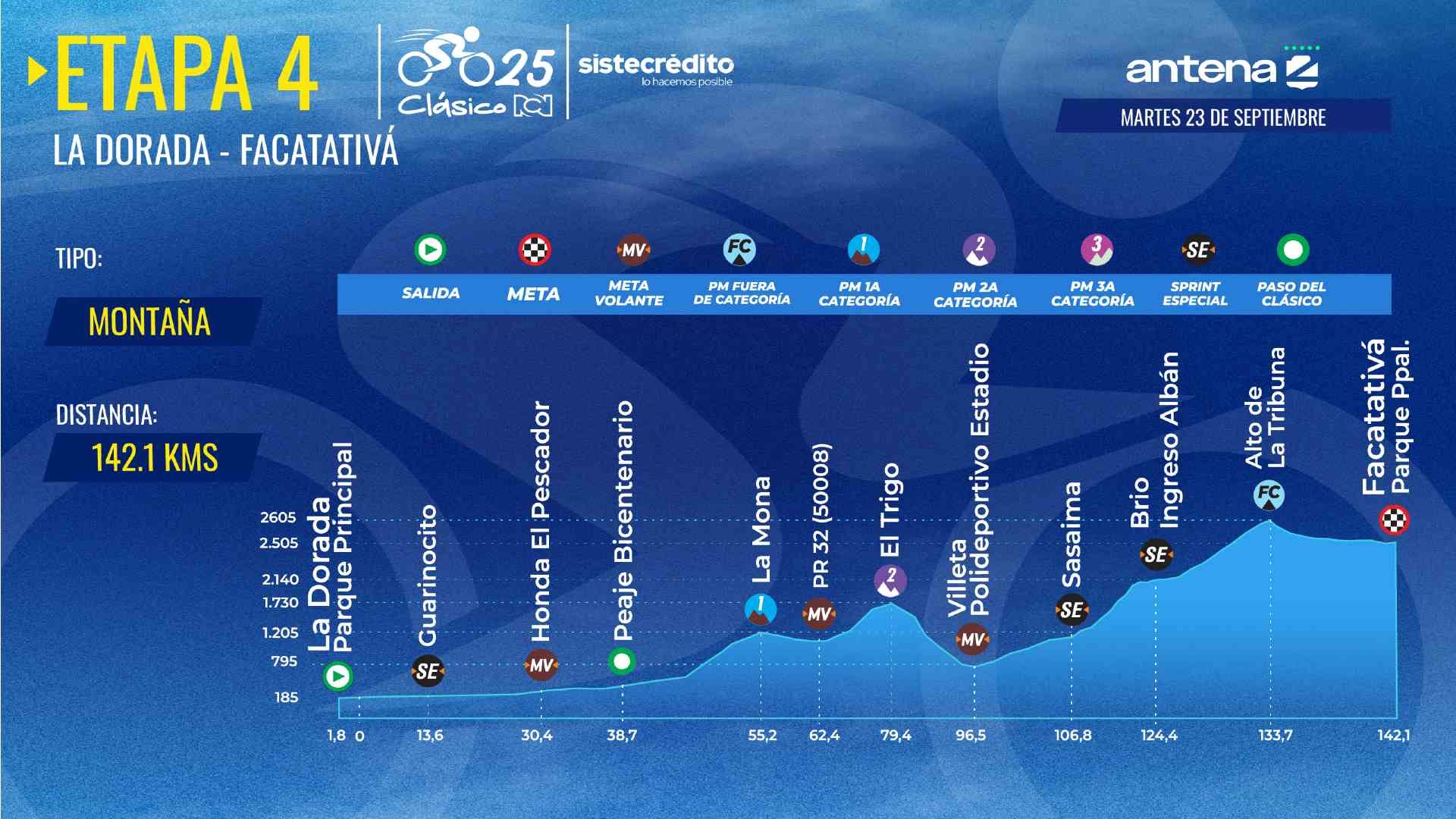 Clásico RCN 2025: recorrido y altimetría etapa 4