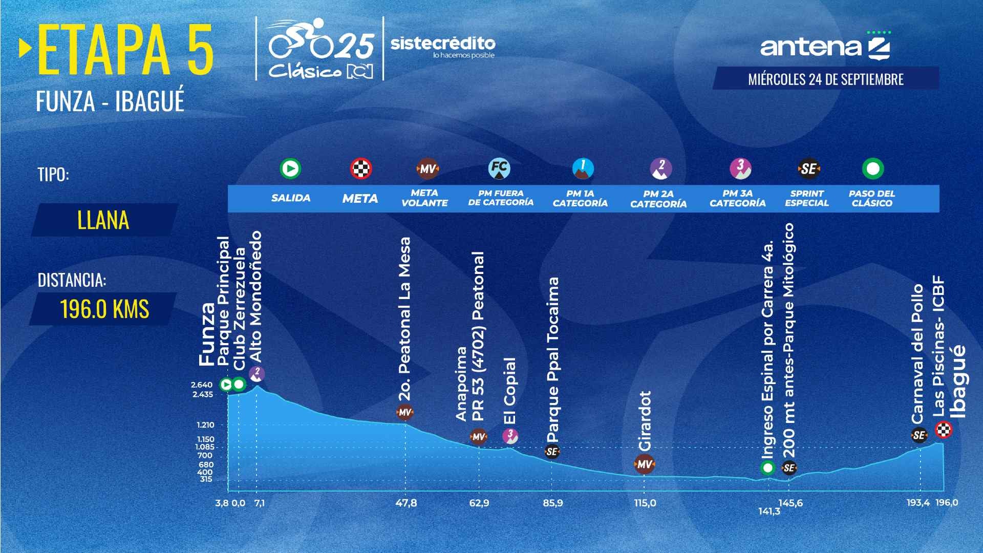 Clásico RCN 2025: recorrido y altimetría etapa 5