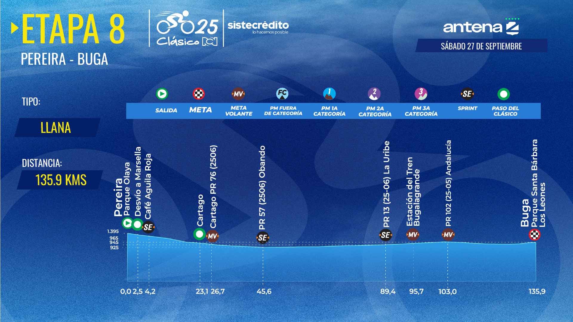 Clásico RCN 2025: recorrido y altimetría etapa 8
