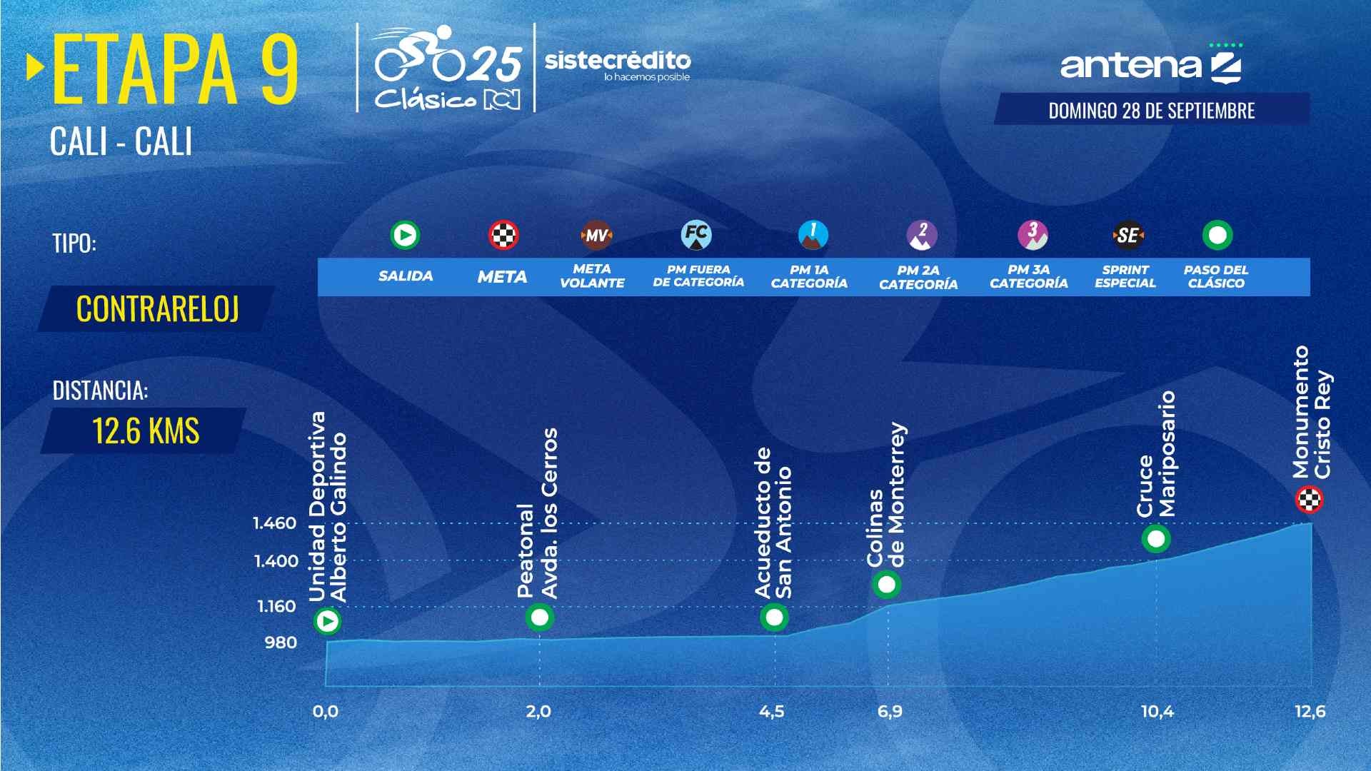 Clásico RCN 2025: recorrido y altimetría etapa 9