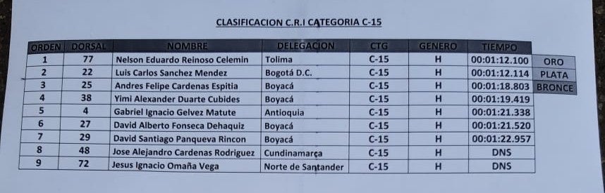 Así quedó el cuadro de medalleria de esta prueba