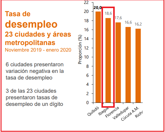Desempleo, Ibagué