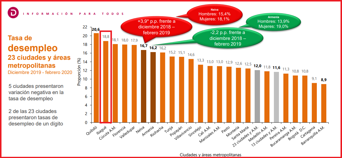 Desempleo en Ibagué