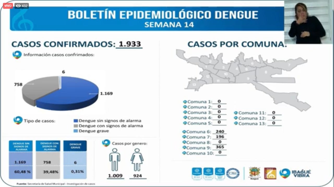 Reporte Dengue