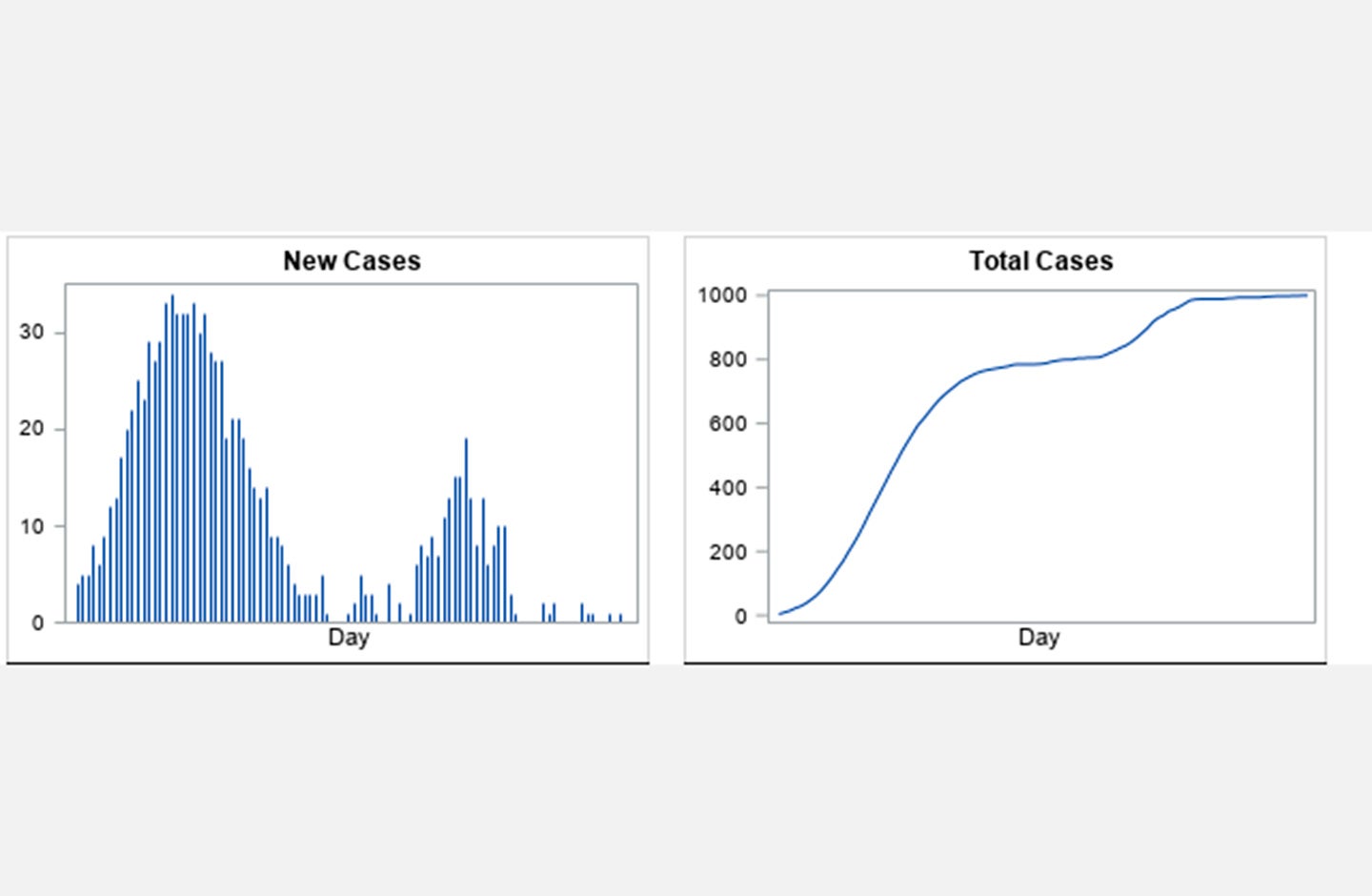 Gráfica casos de coronavirus