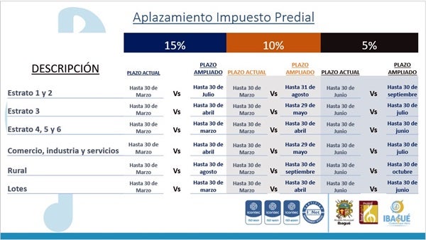 Descuentos impuesto predial