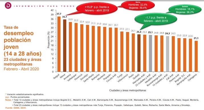 tasa de desempleo del 37.7 % de jóvenes entre los 14 y 28