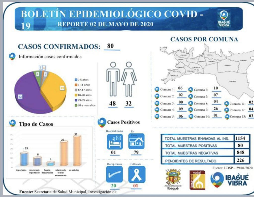 Coronavirus en Ibagué