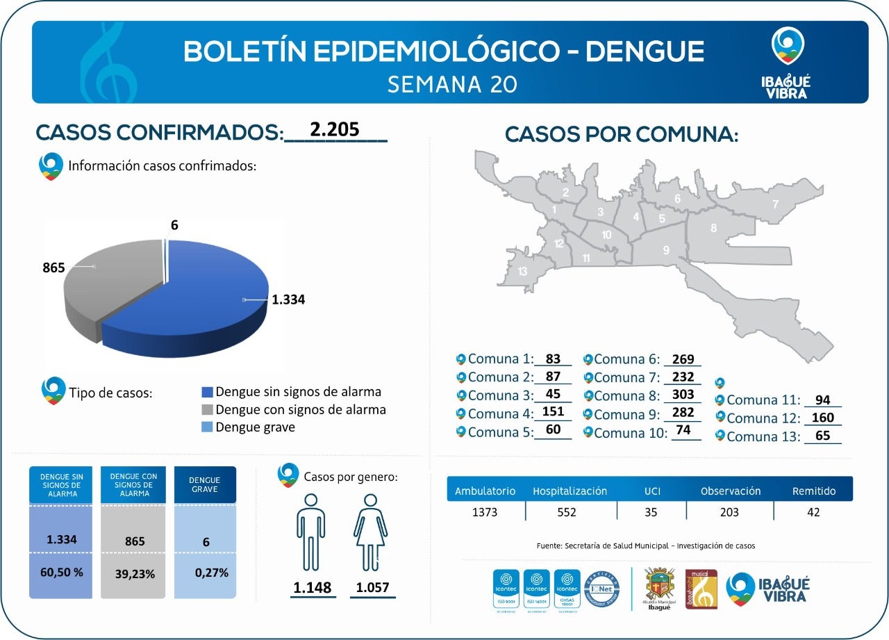 Reporte de dengue en Ibagué