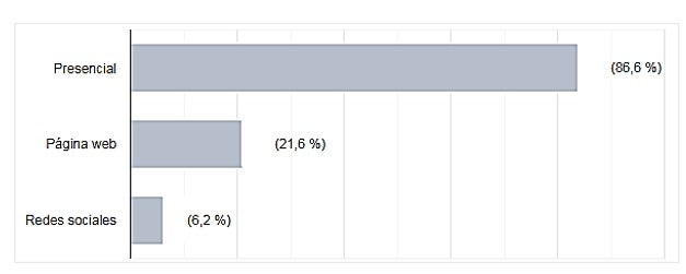 Resultados percepción día sin IVA