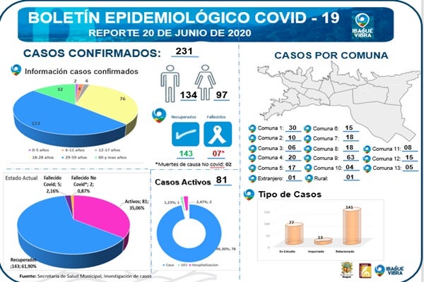 Reporte coronavirus en Ibagué