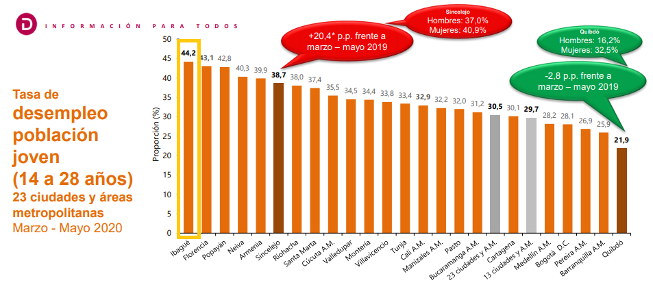 Reporte de desempleo jóvenes en Ibagué