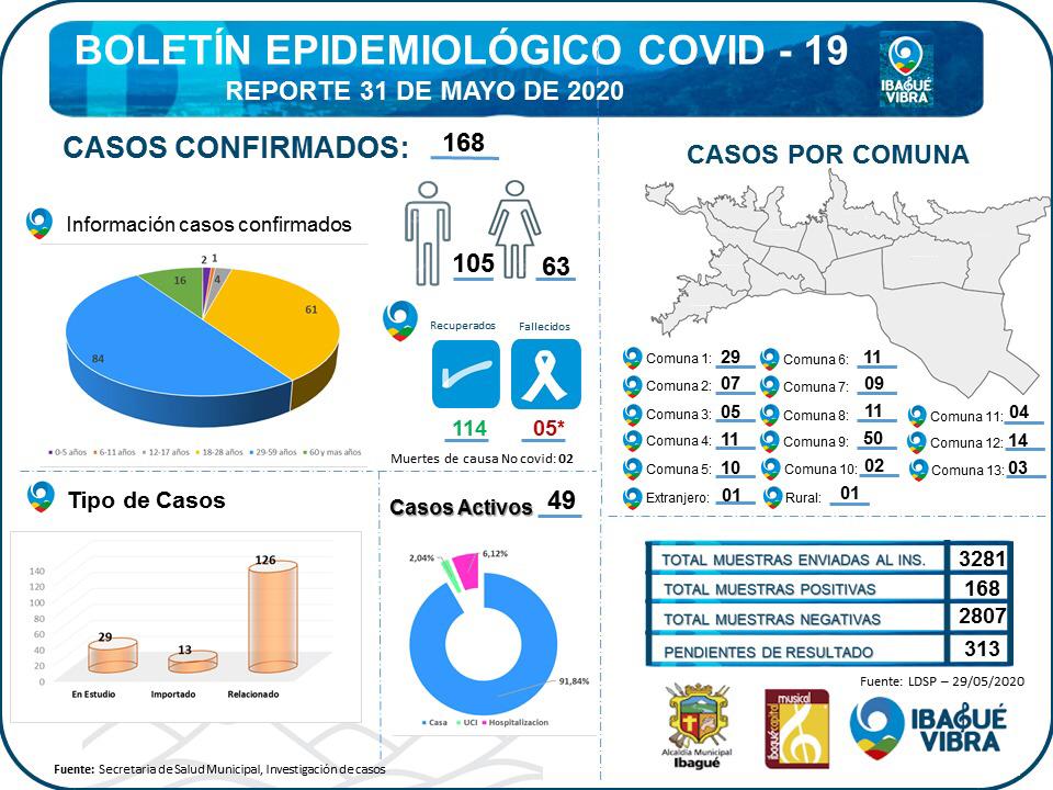 Ibagué registra el primer caso de Covid-19 en el sector rural
