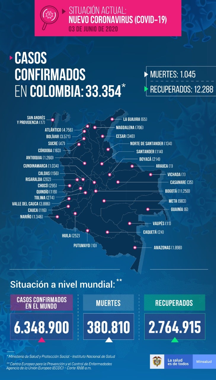 Reporte de casos por Coronavirus en Huila