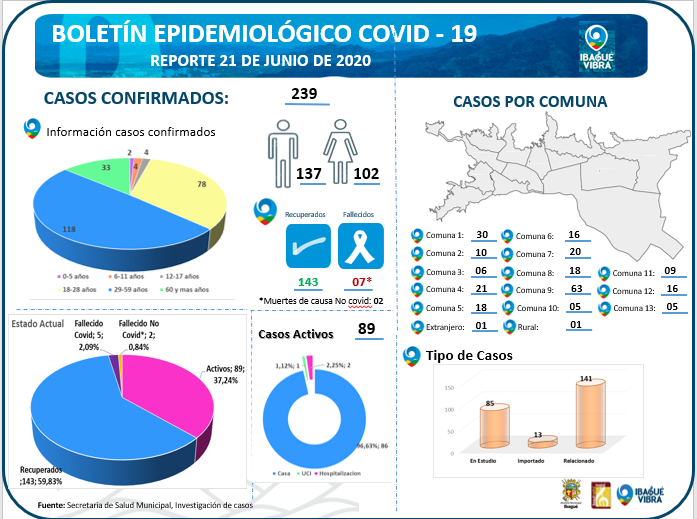Reporte Coronavirus Ibagué