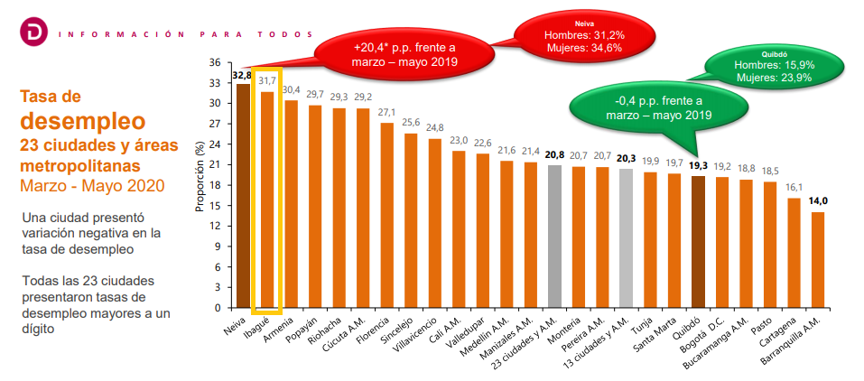 Reporte de desempleo en Ibagué