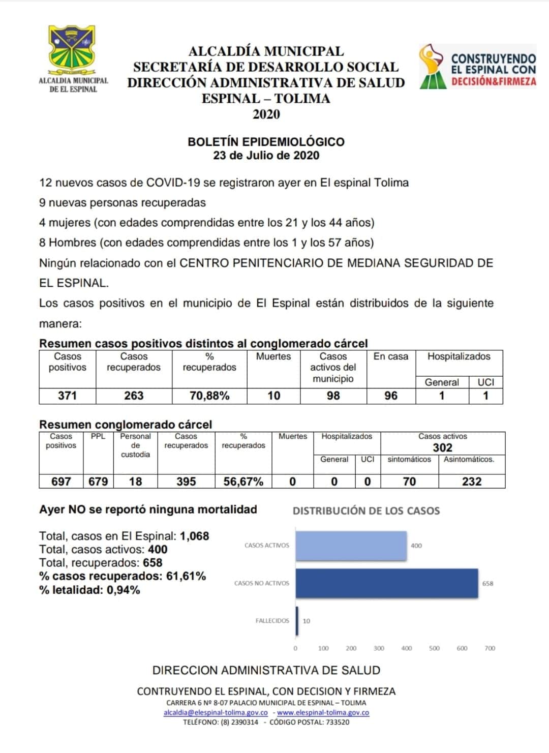 Reporte coronavirus en el Espinal