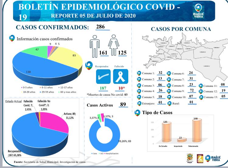 Reporte Covid-19 en Ibagué