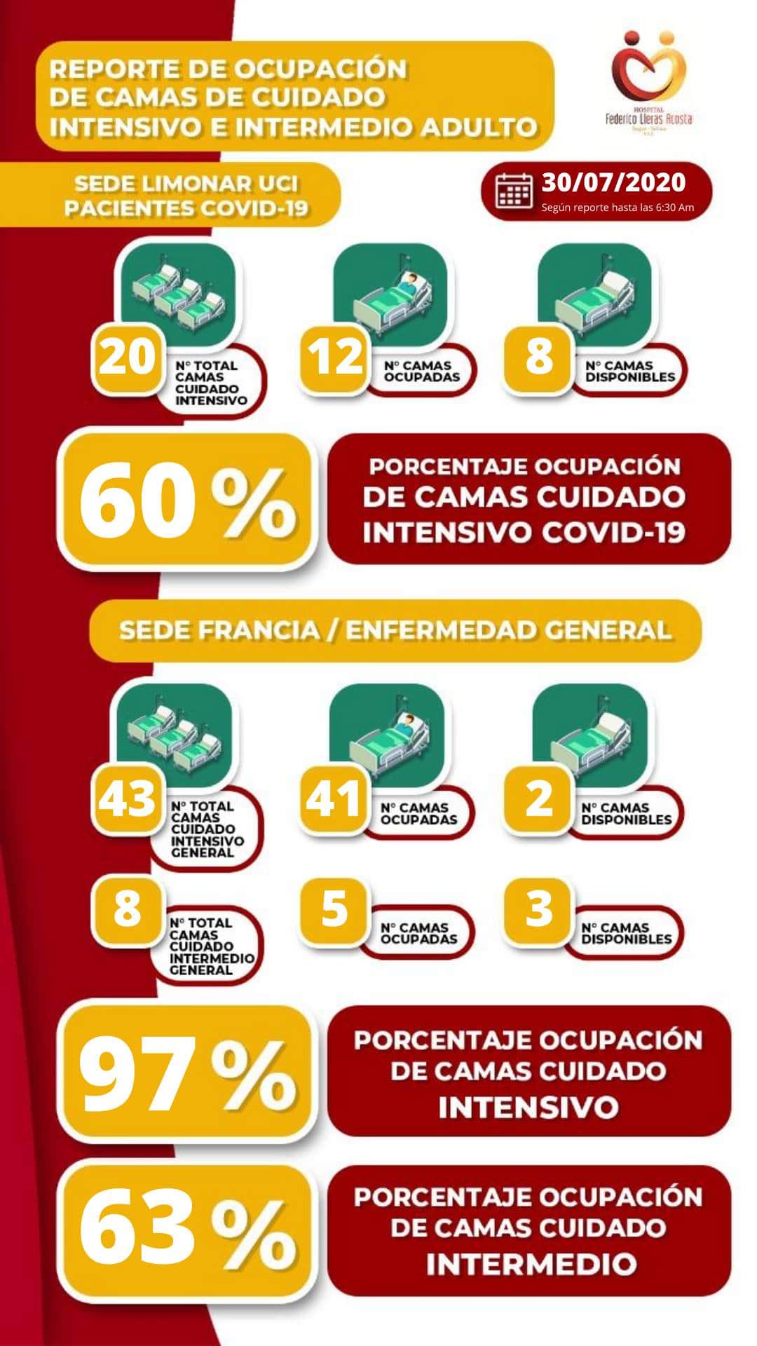 Reporte camas UCI ne el Fedelleras