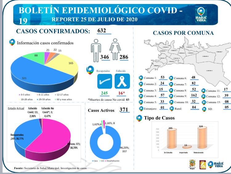 Reporte de Coronavirus en Ibagué