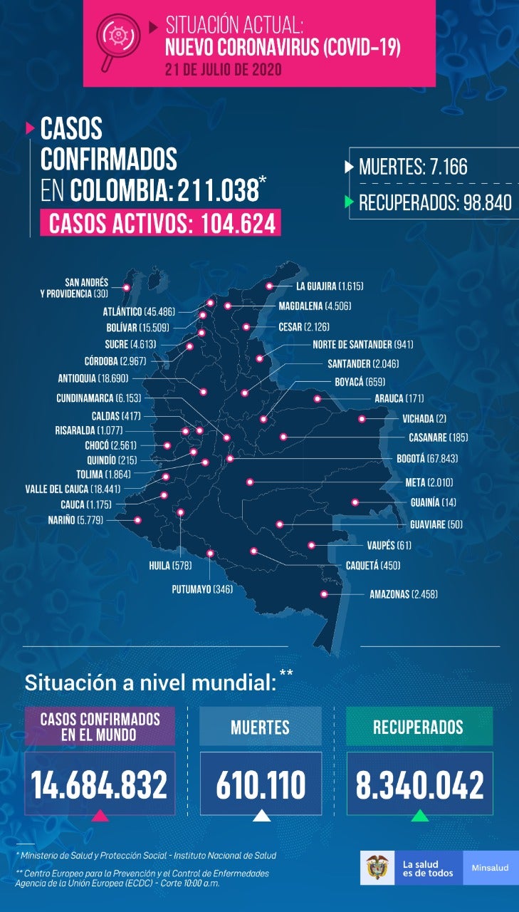 Reporte de coronavrus en Colombia