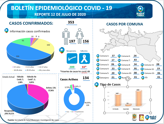 Reporte coronavirus Ibagué