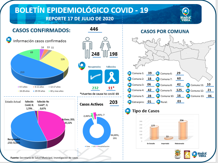 Reporte de coronavirus en Ibagué