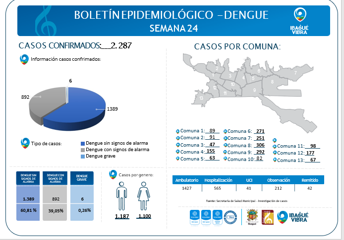 Reporte de casos de dengue en Ibagué