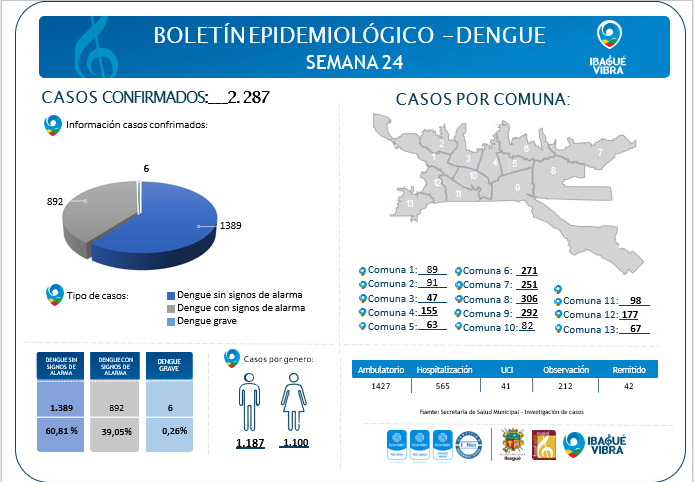 Reporte casos de Dengue en Ibagué