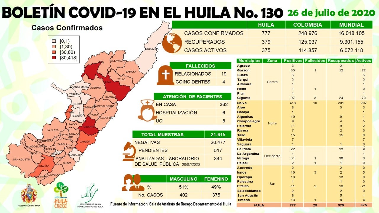 44 nuevos casos por Covid-19 fueron reportados al finalizar el fin de semana en Huila