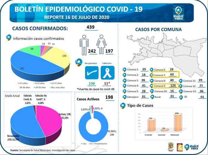 Reporte de Coronavirus en Ibagué