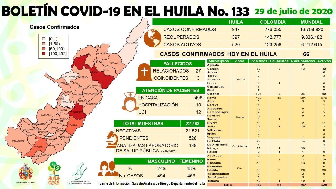 En las últimas horas se reportaron 66 nuevos casos por Covid-19 en Huila