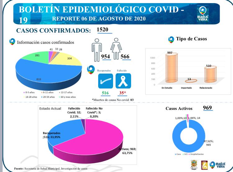 Reporte de coronavirus en Ibagué