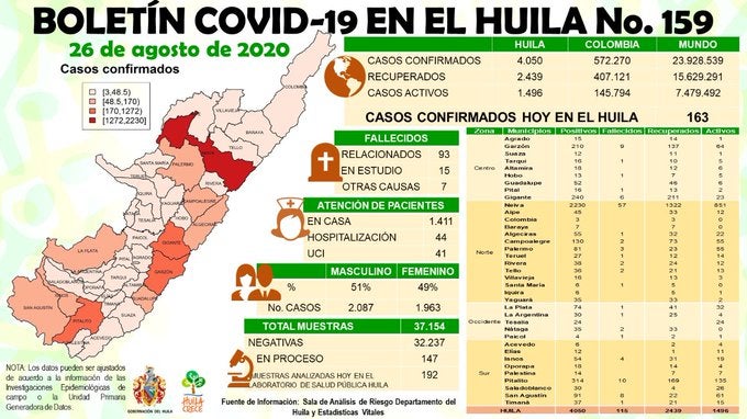 Huila llega a 4.050 casos positivos por Covid-19