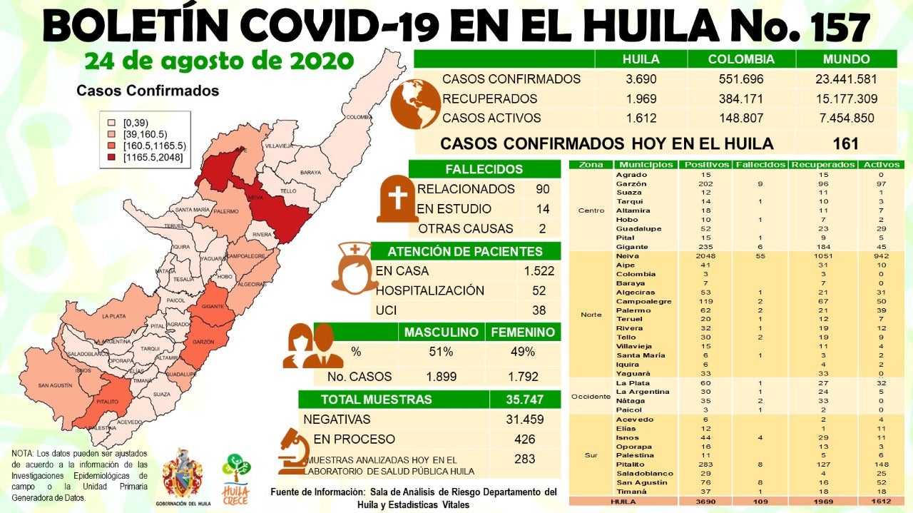 Autoridades reportaron 161 nuevos contagios por Covid-19 en Huila