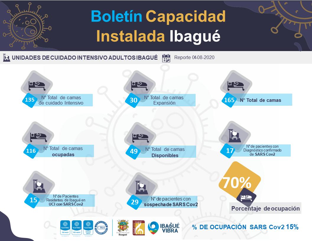 Ocupación camas UCI en Ibagué