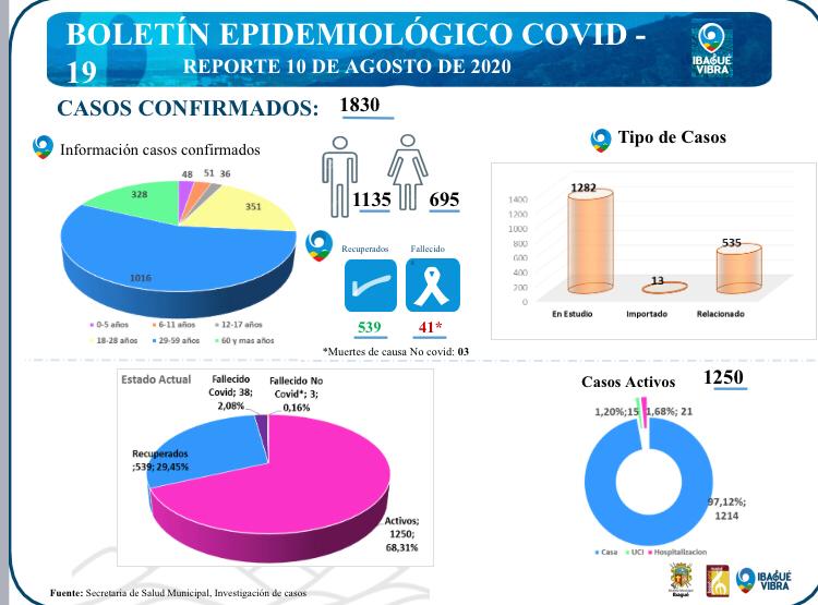 Reporte de coronavirus en Ibagué-11 de agosto