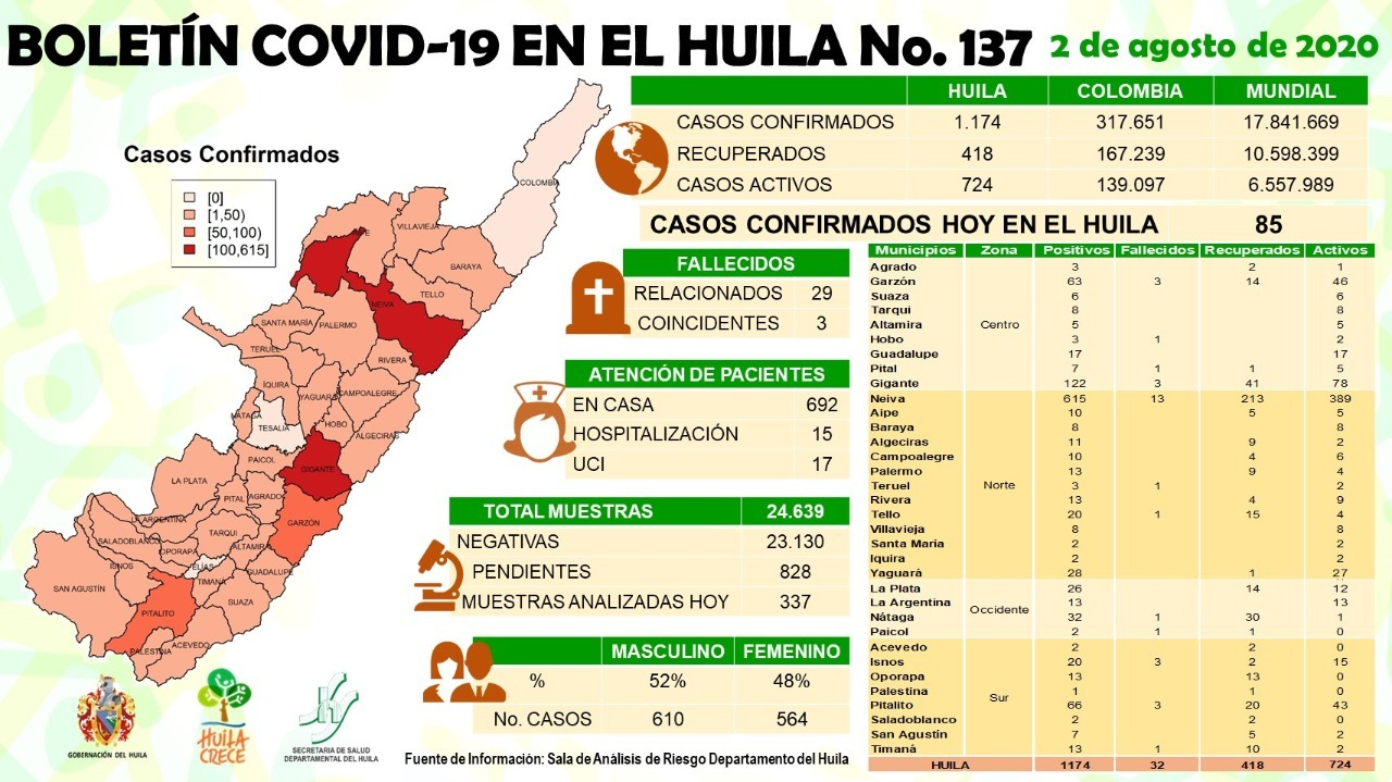 Huila alcanzó los 1.174 casos por Covid-19