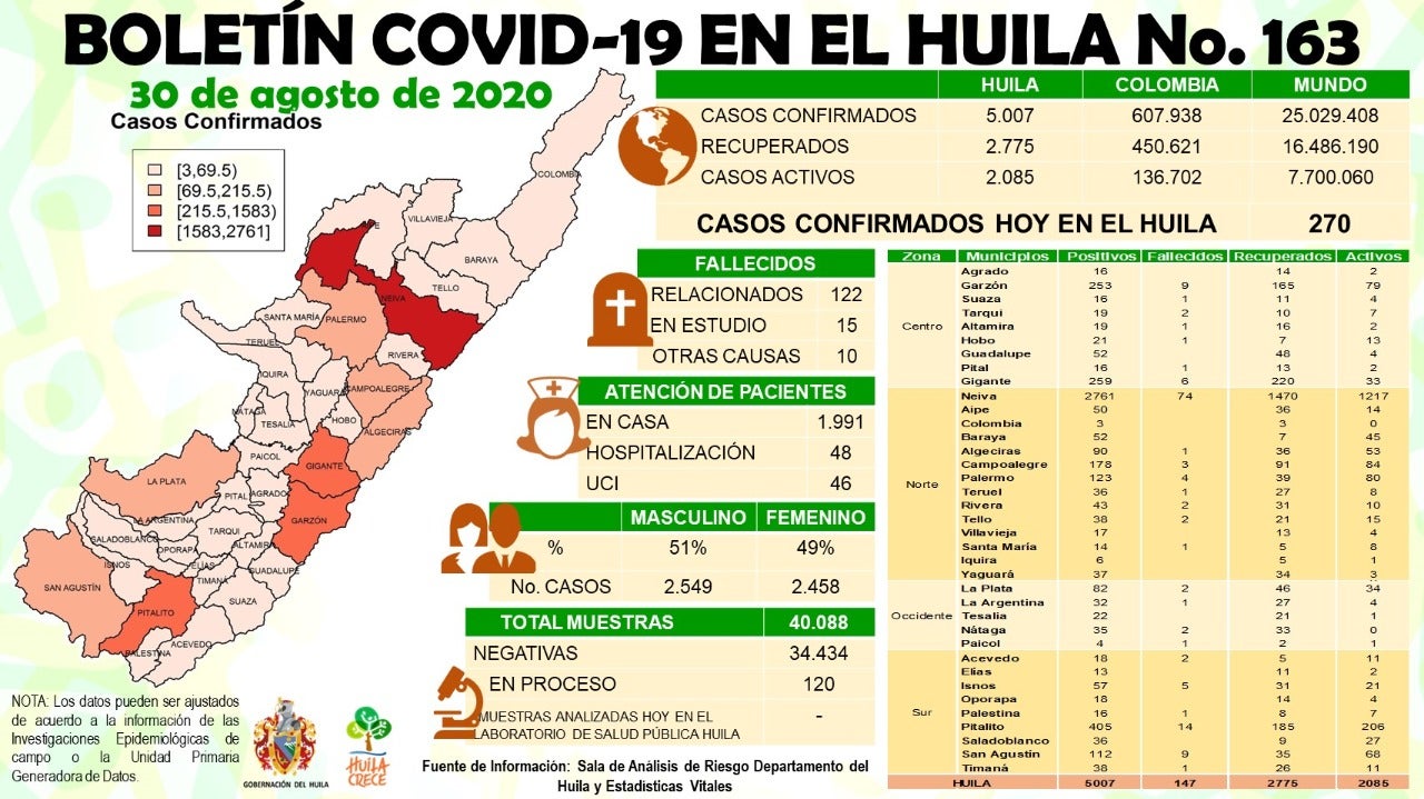 Huila supera los 5 mil casos confirmados por Covid-19
