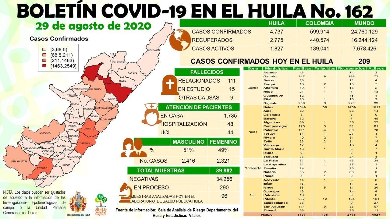 Reporte de Casos positivos por Covid-19 en Huila