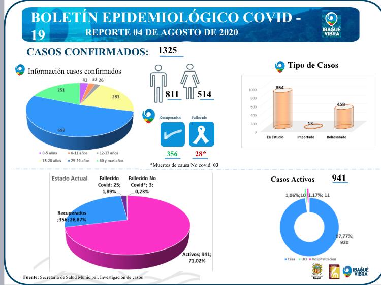 Reporte coronavirus en Ibagué