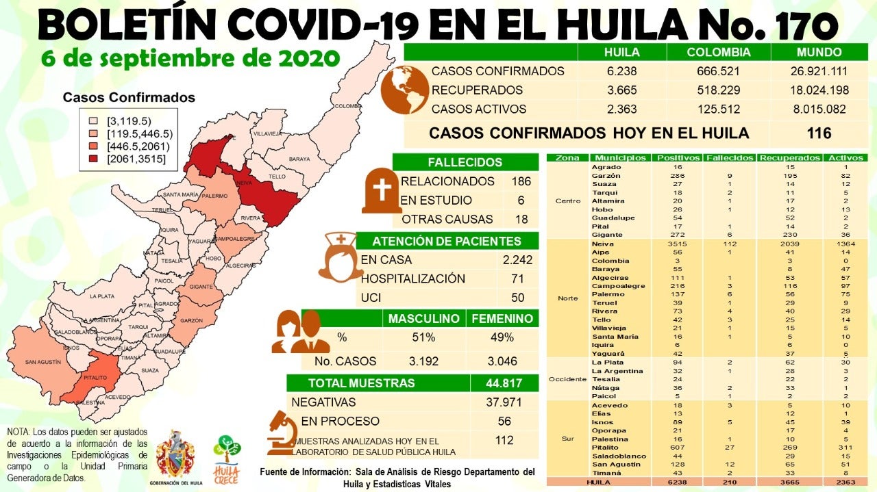 Reporte de casos positivos por Covid-19 en Huila