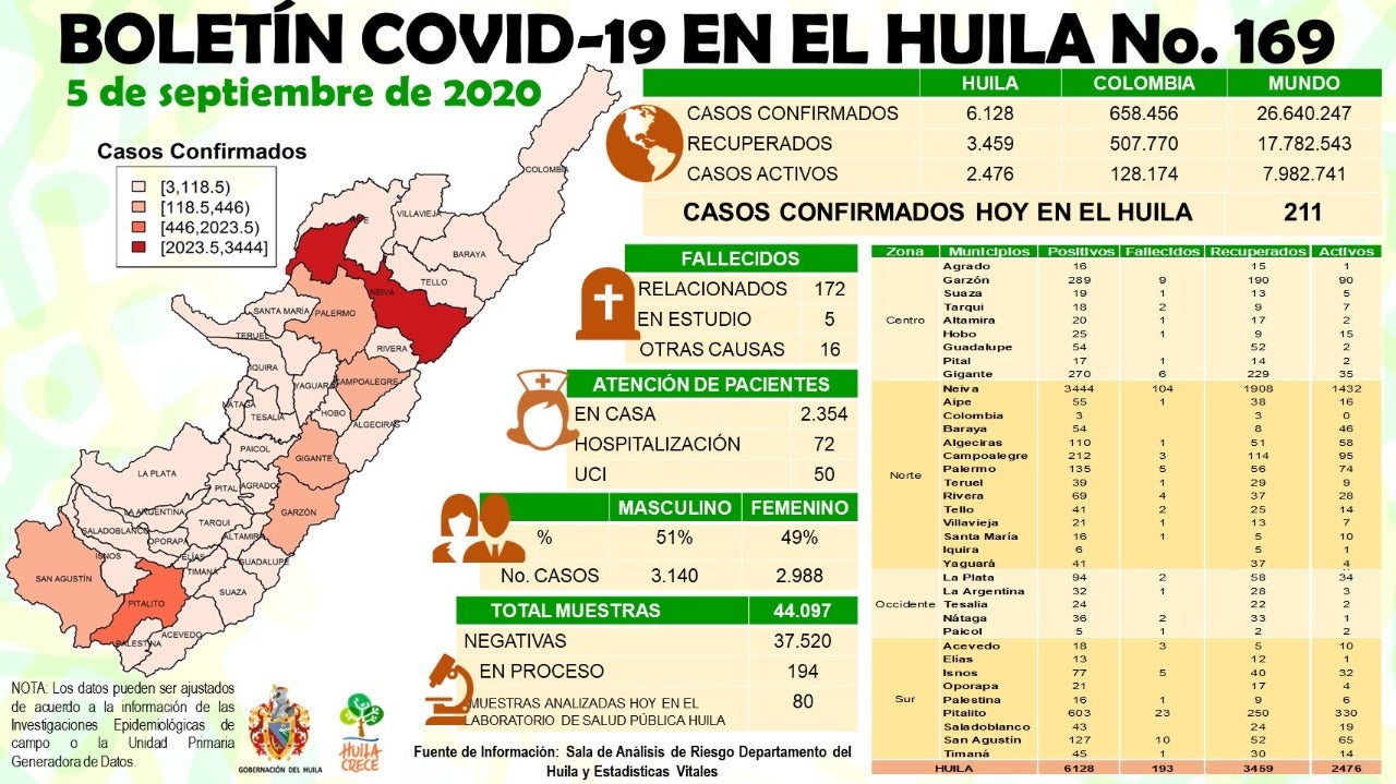 Reporte de casos positivos por Covid-19 en Huila