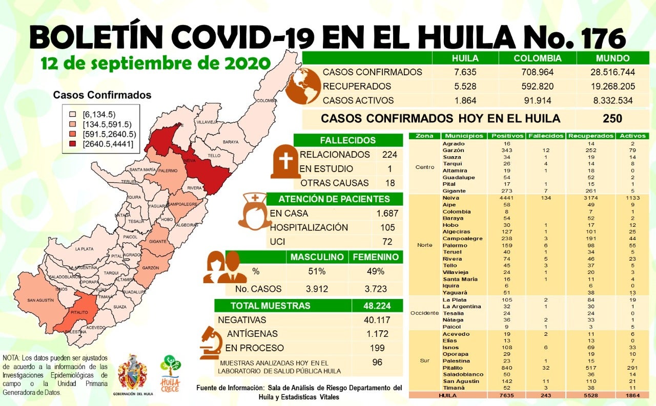 Reporte de casos positivos por Covid-19 para Huila