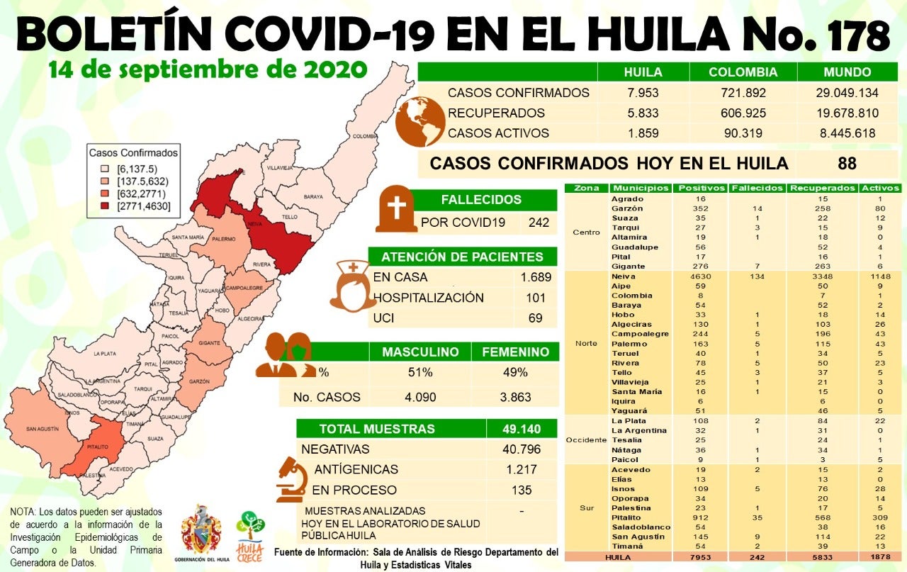 Reporte de casos positivos por Covid-19 en Huila