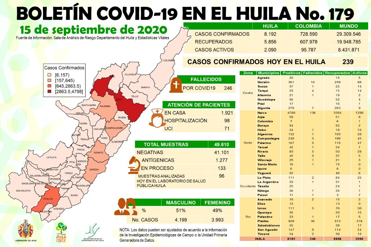 Reporte de casos positivos por Covid-19 en Huila