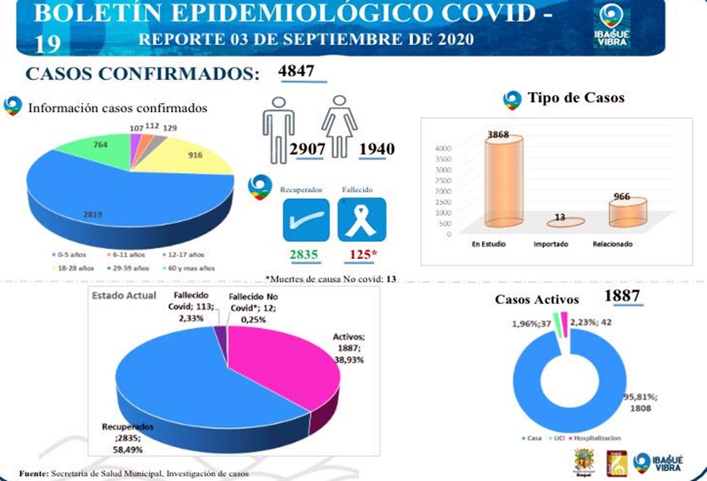cifras covid-19 Ibagué 4 de septiembre