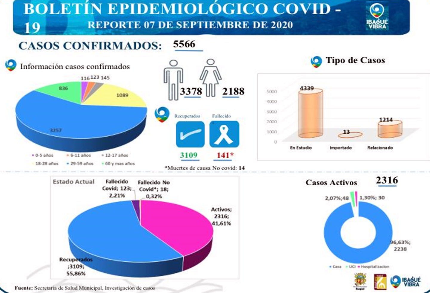 Covid-19 Ibagué 8 de septiembre