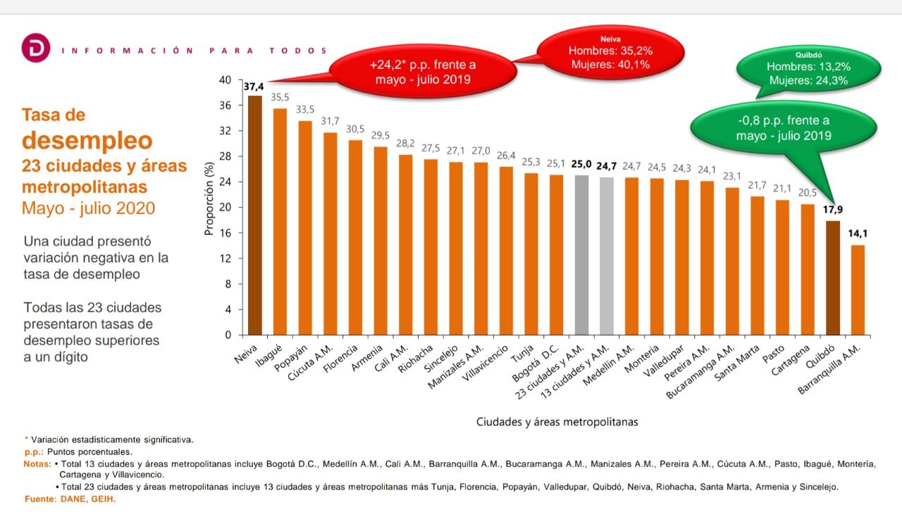 Neiva primera en desempleo