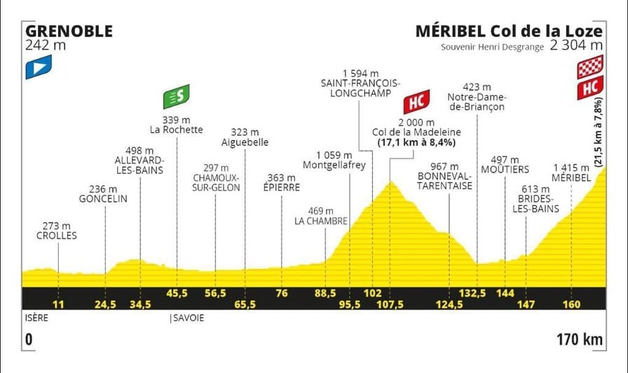 Los ciclistas superaran los 2000 metros sobre el nivel del mar en el premio de montaña y final de etapa el Col de Loze